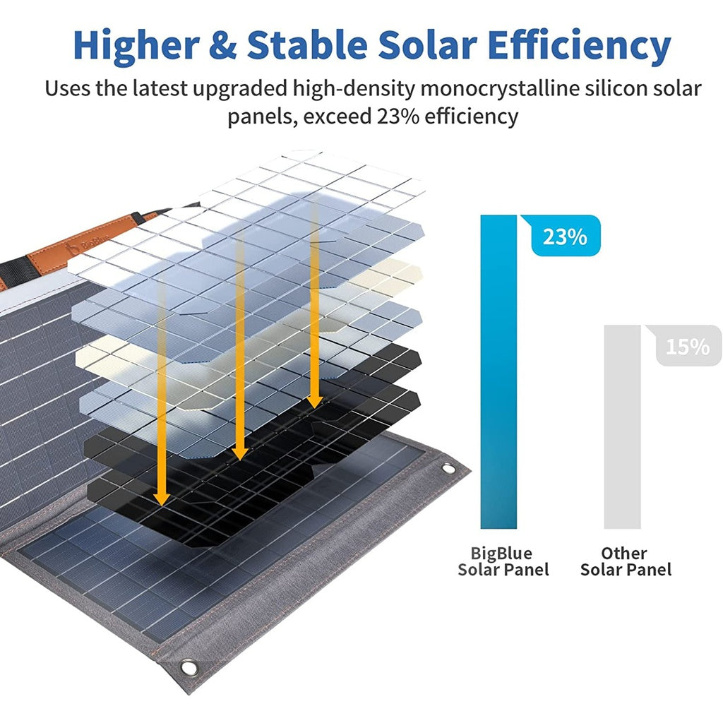 USB Portable Solar Panel Charger - 36W